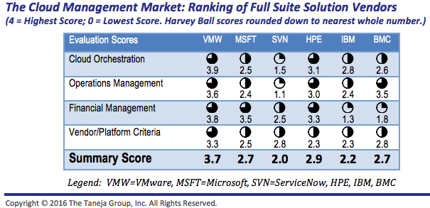 Taneja Group Cloud Management Market Rankings showing VMware as a leader in cloud management - 2016