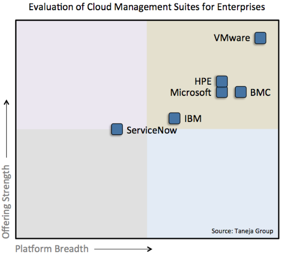 The Cloud Management Market Vendor Landscape: Platform Breadth vs. Offering Strength