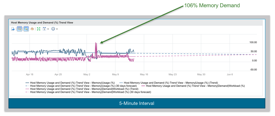 Data Granularity set at 5 minutes