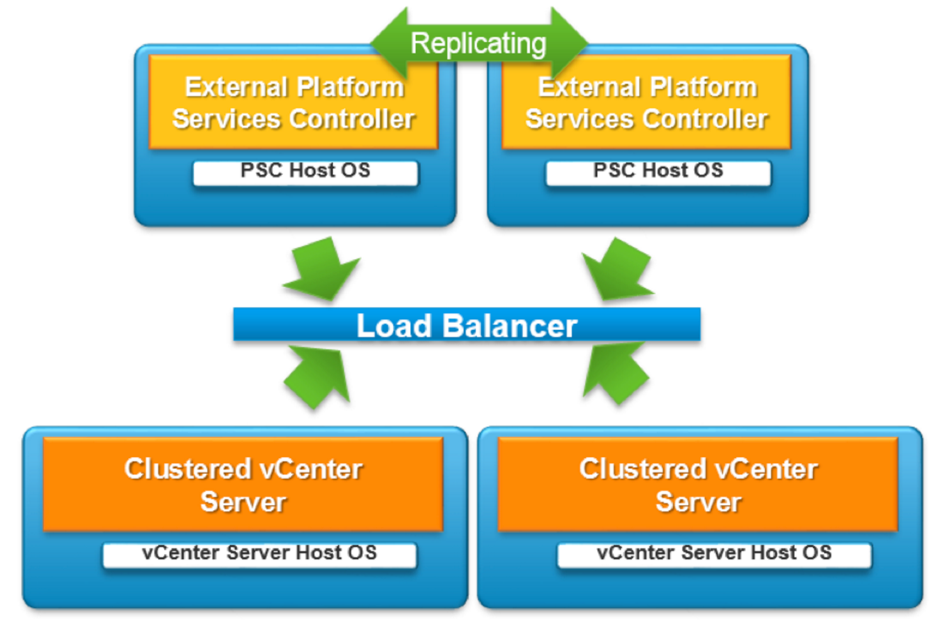 vCenter Deployment - Distributed Architecture with Load Balancer