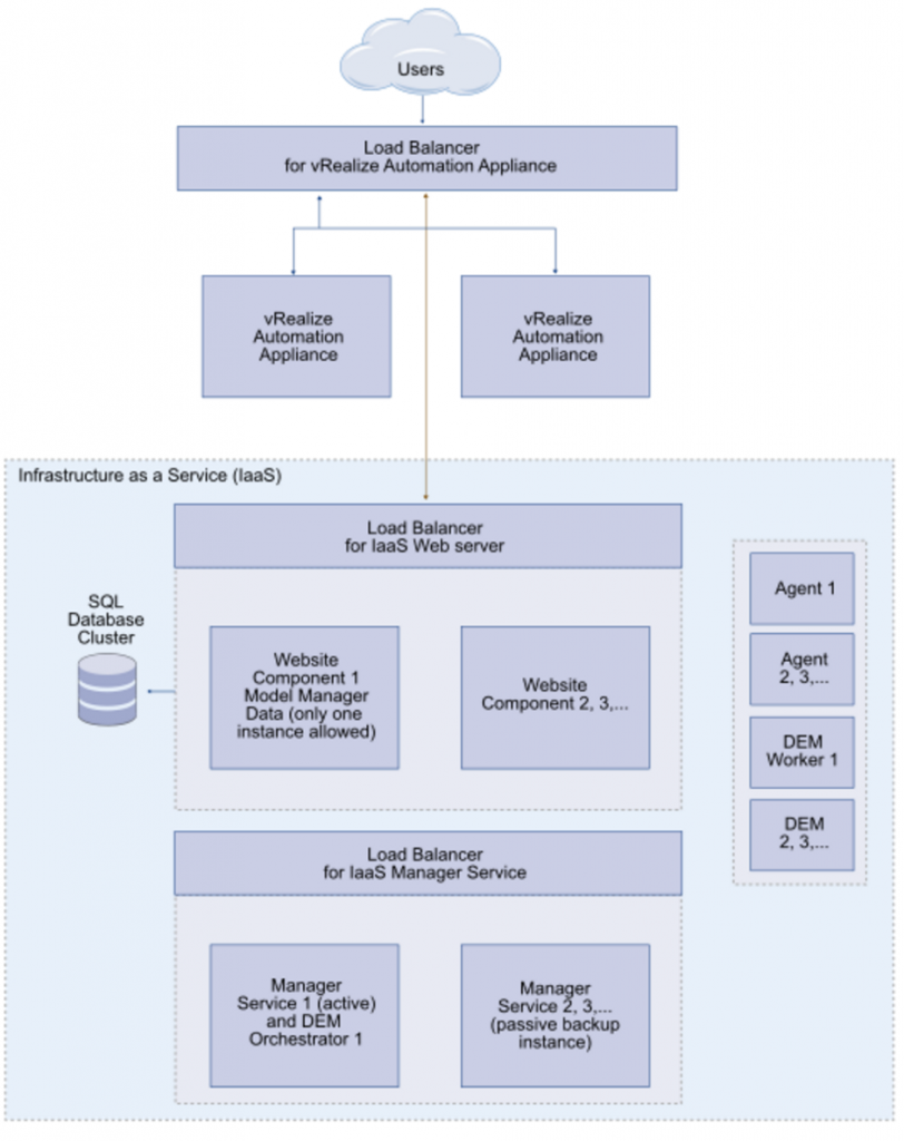 vRealize Automation Deployment - Distributed Architecture