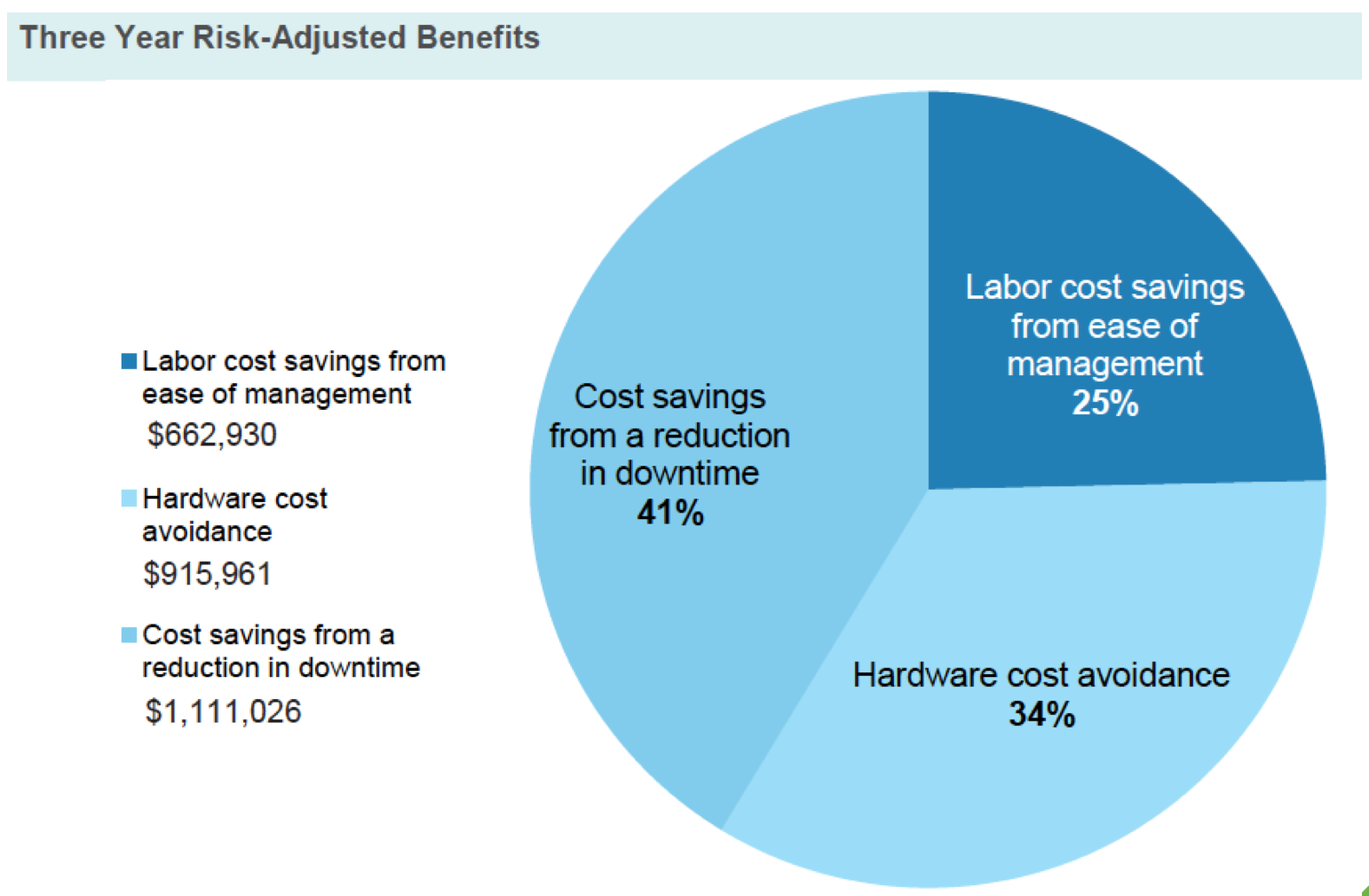 Total vRealize Intelligent Operations Benefits Across 3 Years