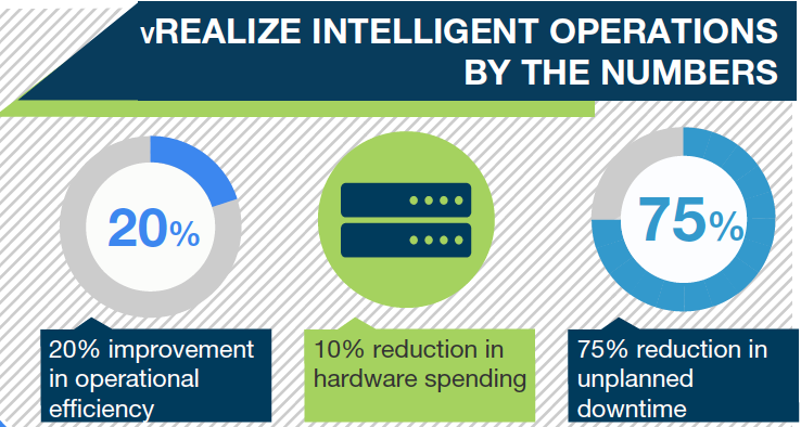 Quantifiable VMware vRealize Intelligent Operations benefits