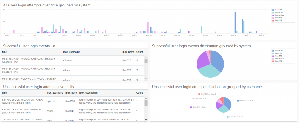 Security Auditing