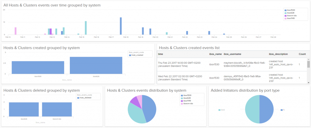 System Activities