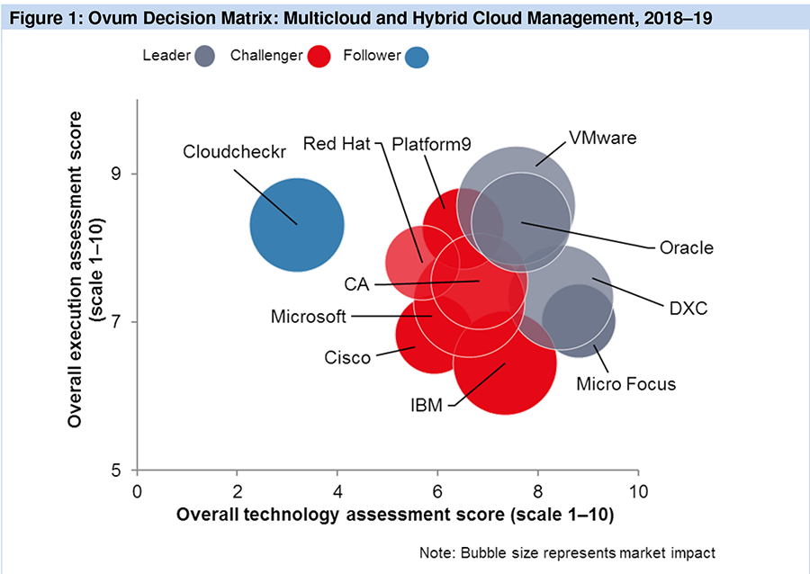 cloud management