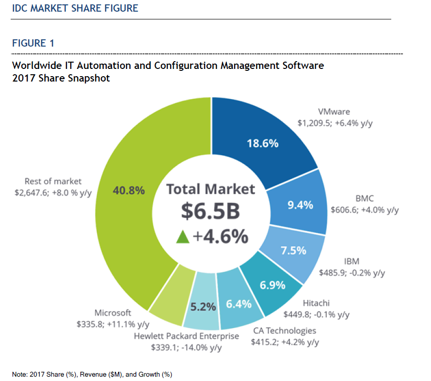 Automation and Configuration Management