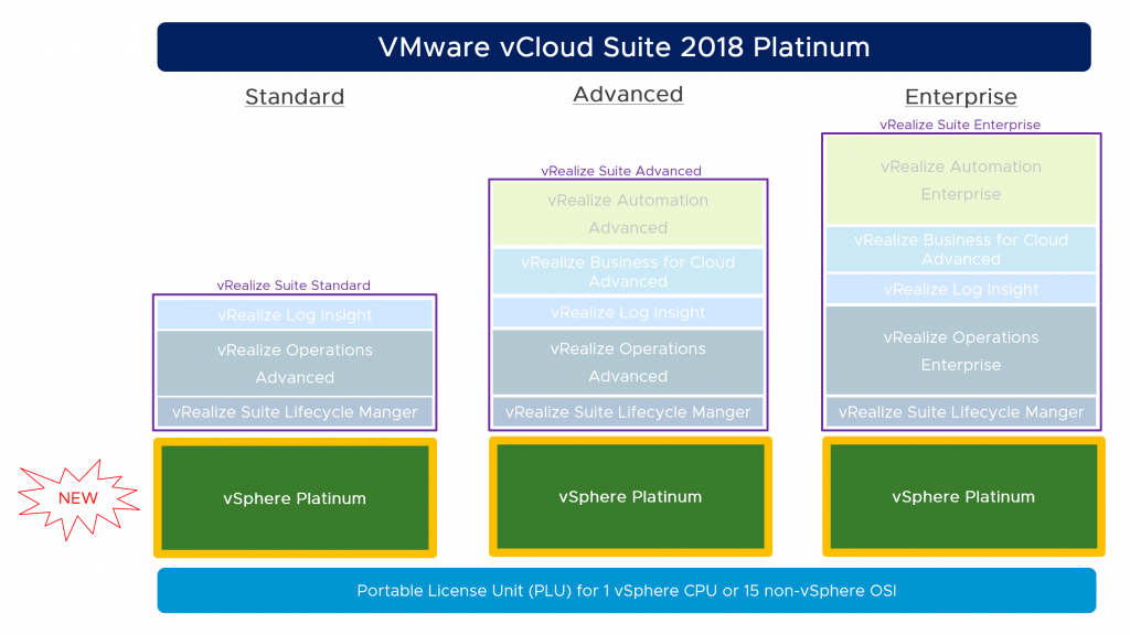 VMware vCloud Suite 2018 Platinum