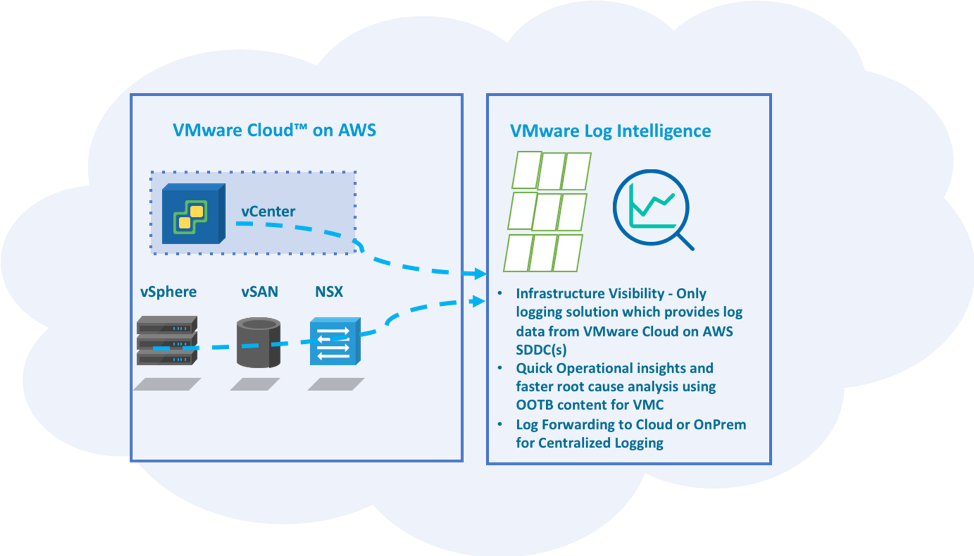 AWS log intelligence 