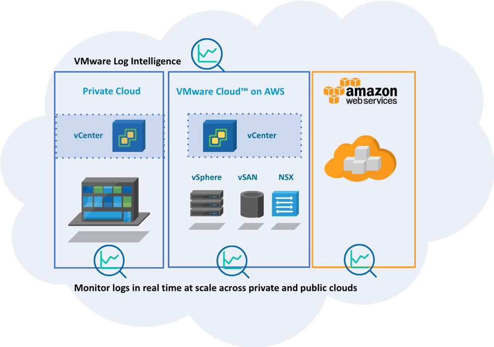 AWS log intelligence 