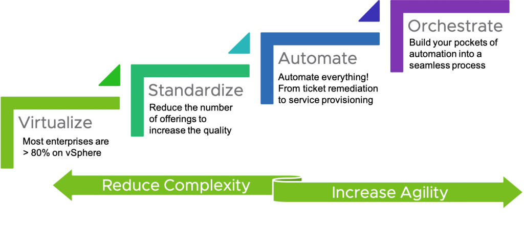 Cloud Automation