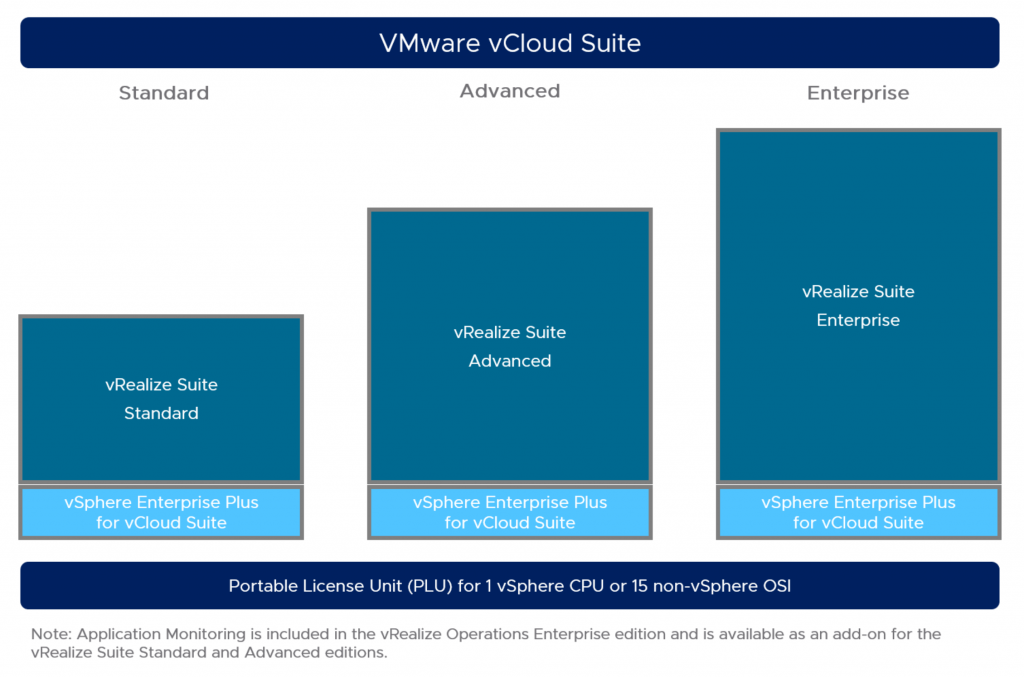 VMware vCloud Suite 2019