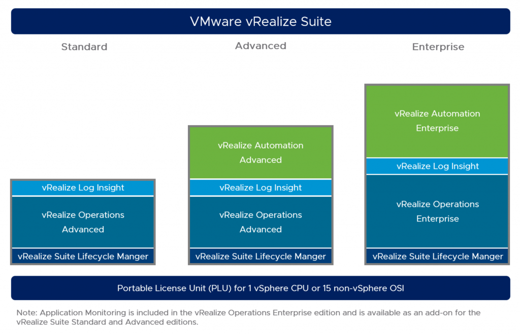 VMware vRealize Suite Packaging & Licensing