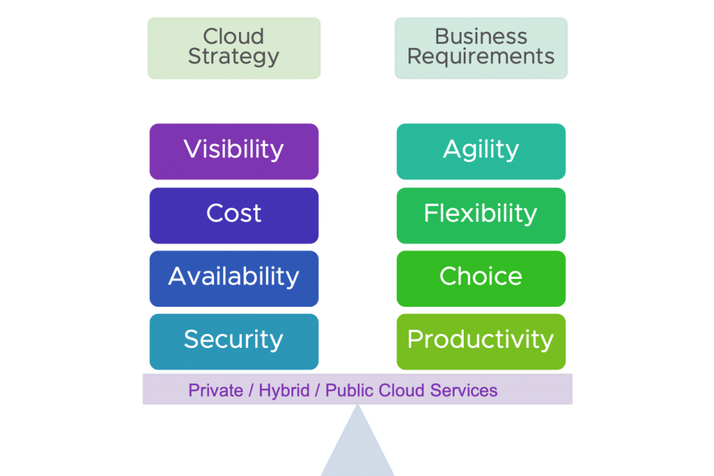 Cloud Strategy