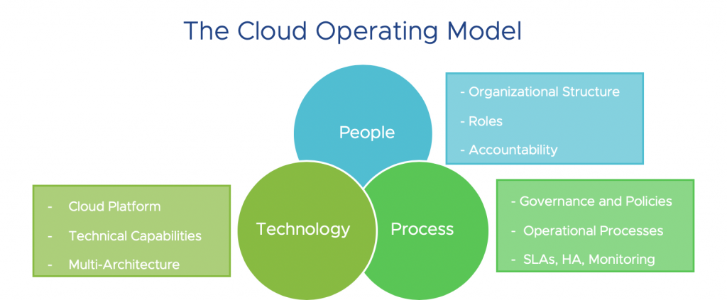 Cloud Operating Model