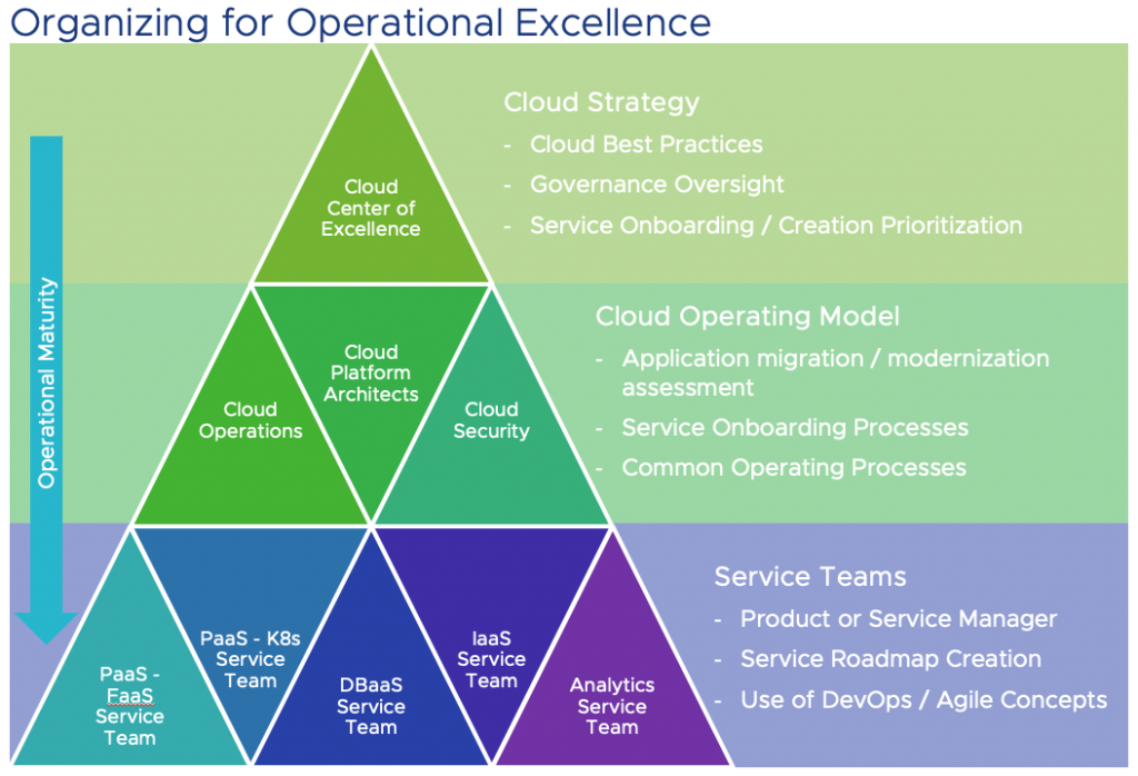 Cloud Operations