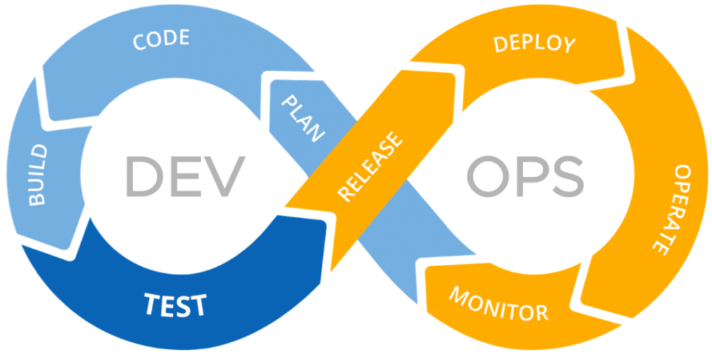 The DevOps cycle