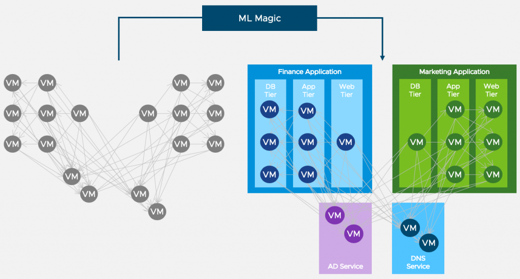 Flow-Based Application Discovery with Machine Learning