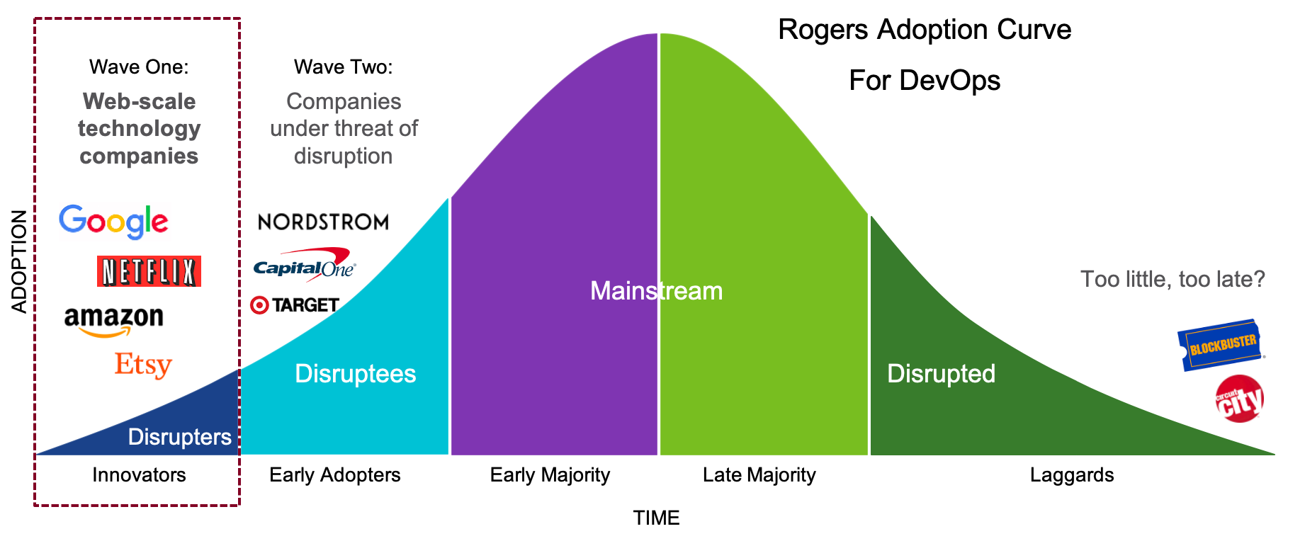 DevOps Adoption Curve