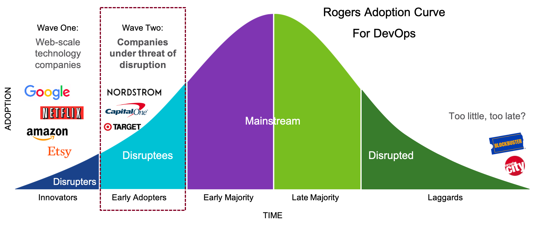 DevOps Adoption