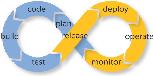 DevOps Loop