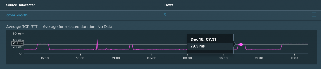 Average latency of traffic over HCX L2 Extensions between data centers.