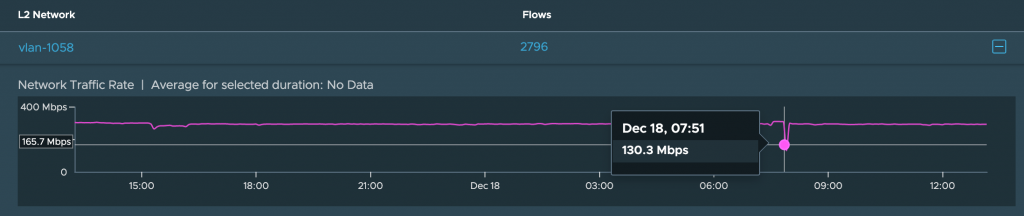 Traffic going over HCX L2 Extensions between data centers, grouped by VLAN.