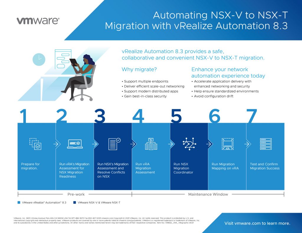 Automating NSX-V to NSX-T Migration with vRealize Automation 8.3