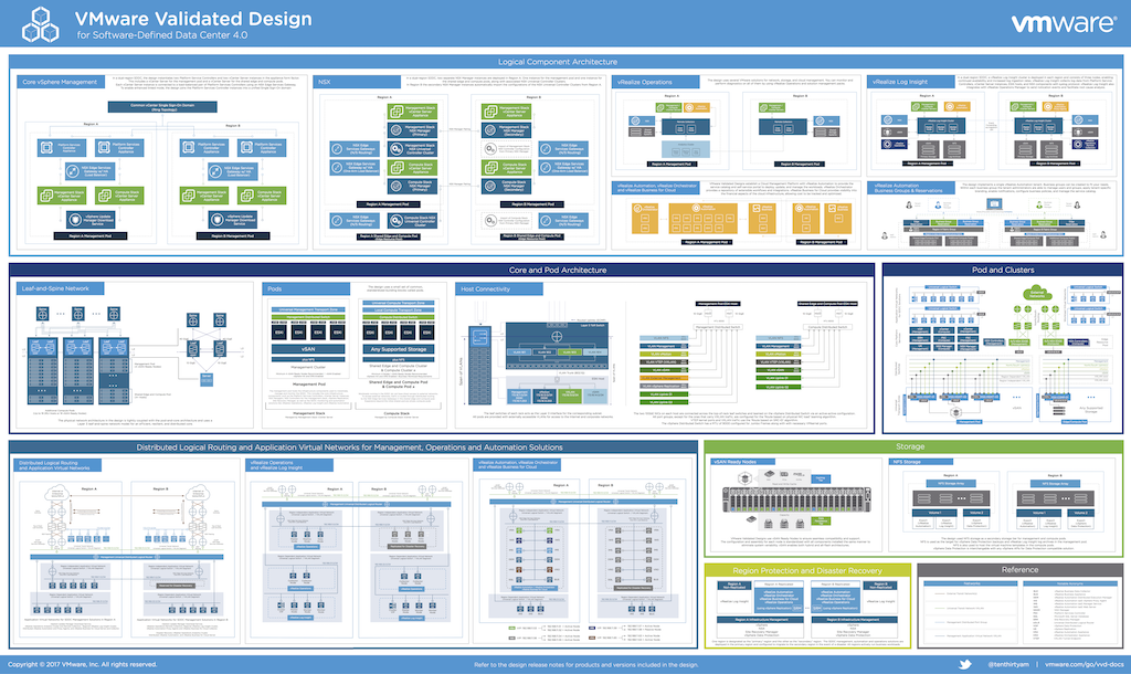 VMware Validated Design for SDDC 4.0 Reference Poster