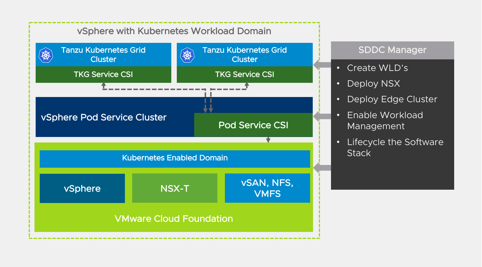 vSphere with Kubernetes