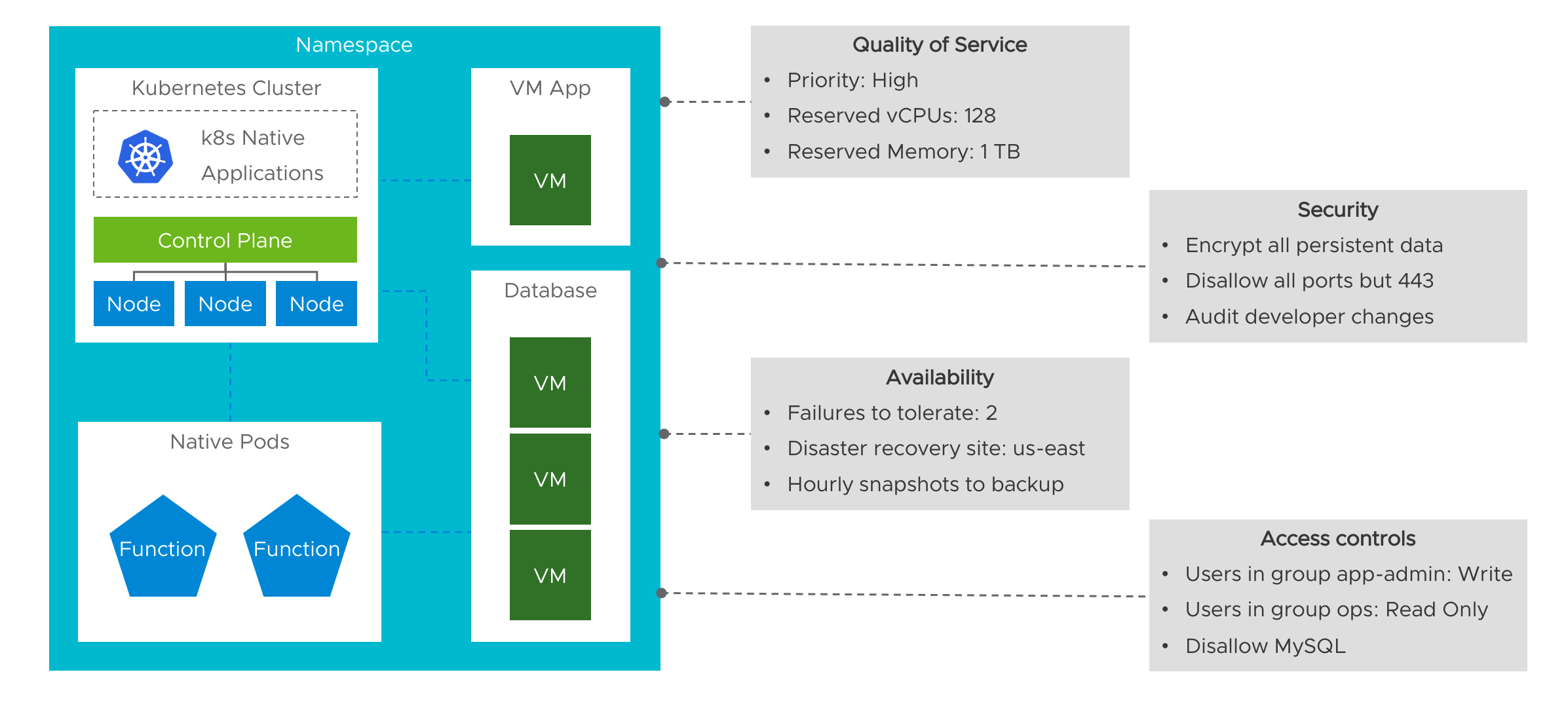 vSphere with Kubernetes