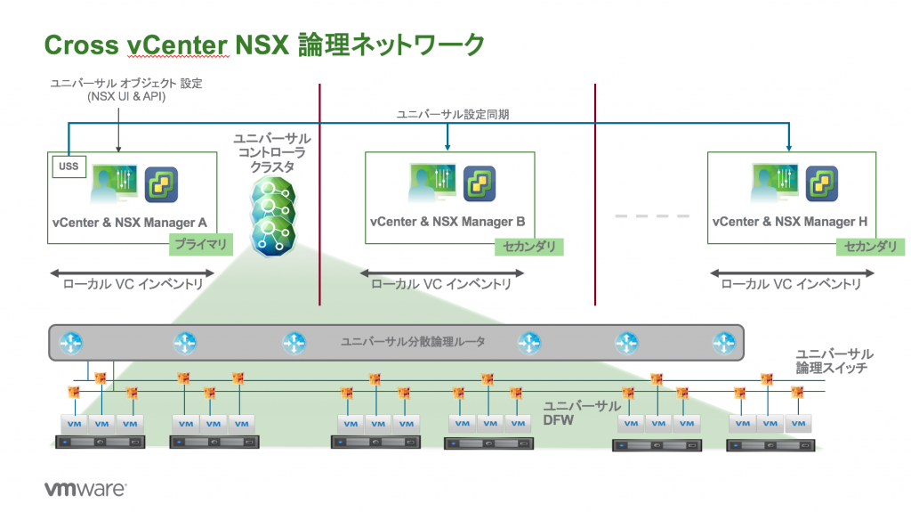 Cross vCenter NSX