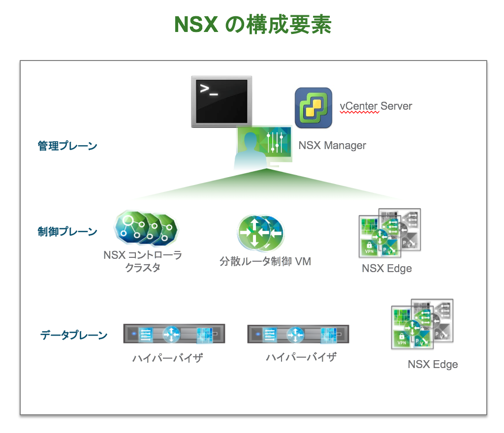 NSX Components