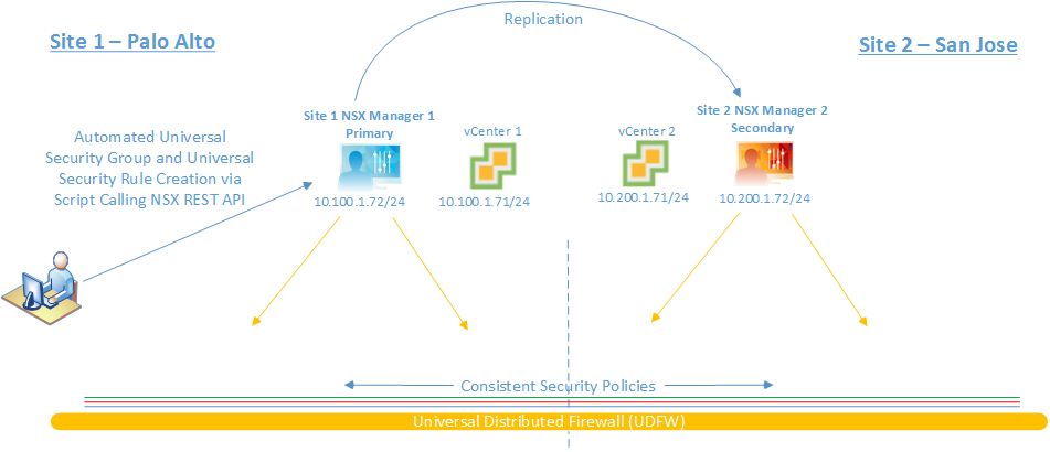 Security Policy Automation and Consistent Security Across vCenter Domains