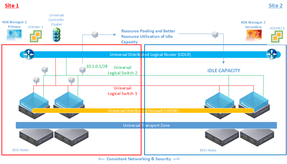 Resource Pooling and Better Utilization of Idle Capacity Across vCenter Domains/Sites