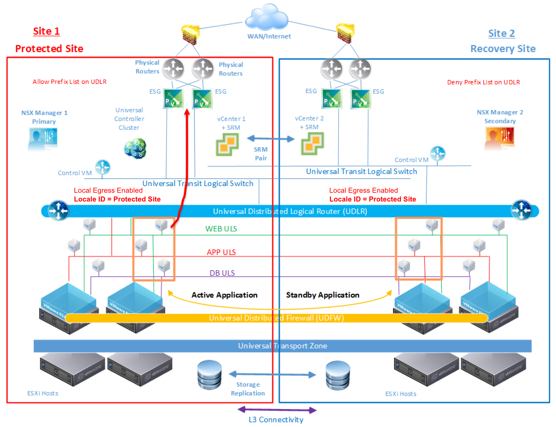 VMware SRM DR Solution Leveraging Cross-VC NSX