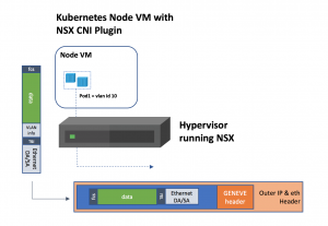 4 - Pod Multiplexing using VLANs