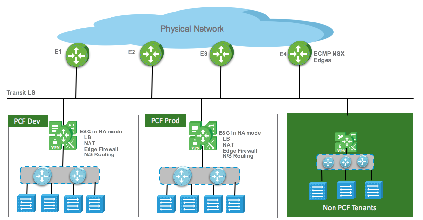 pcf and non-pcf architecture