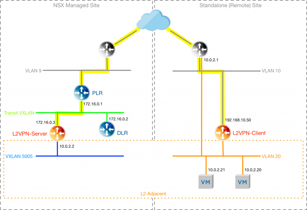 The Layer 2 VPN Client has been deployed, and the L2VPN established