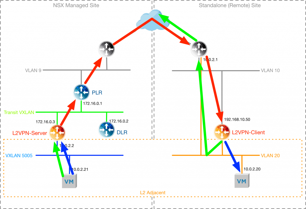 Packets traversing the Layer 2 VPN