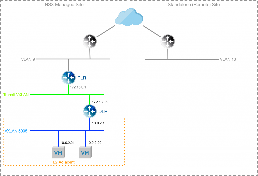 All workloads have been migrated, and the L2 VPN removed