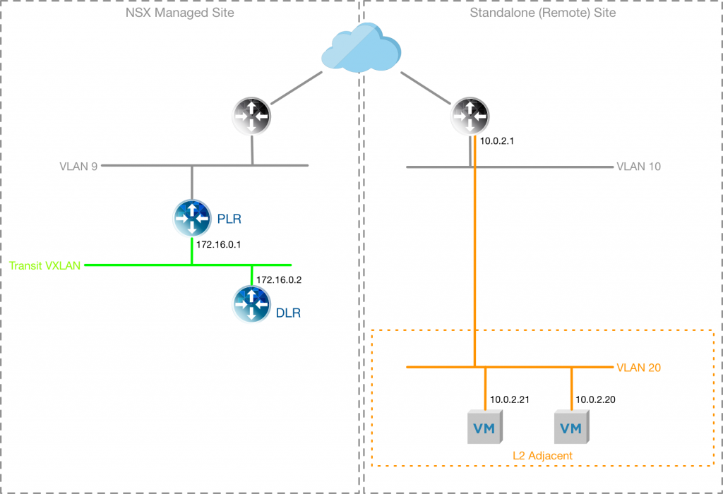 Initial site configuration