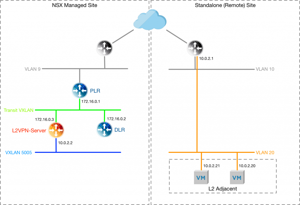 The Layer 2 VPN Server has been deployed