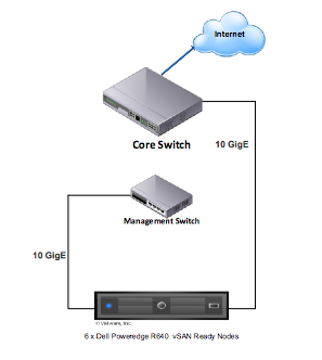 Simple wire map of POC lab