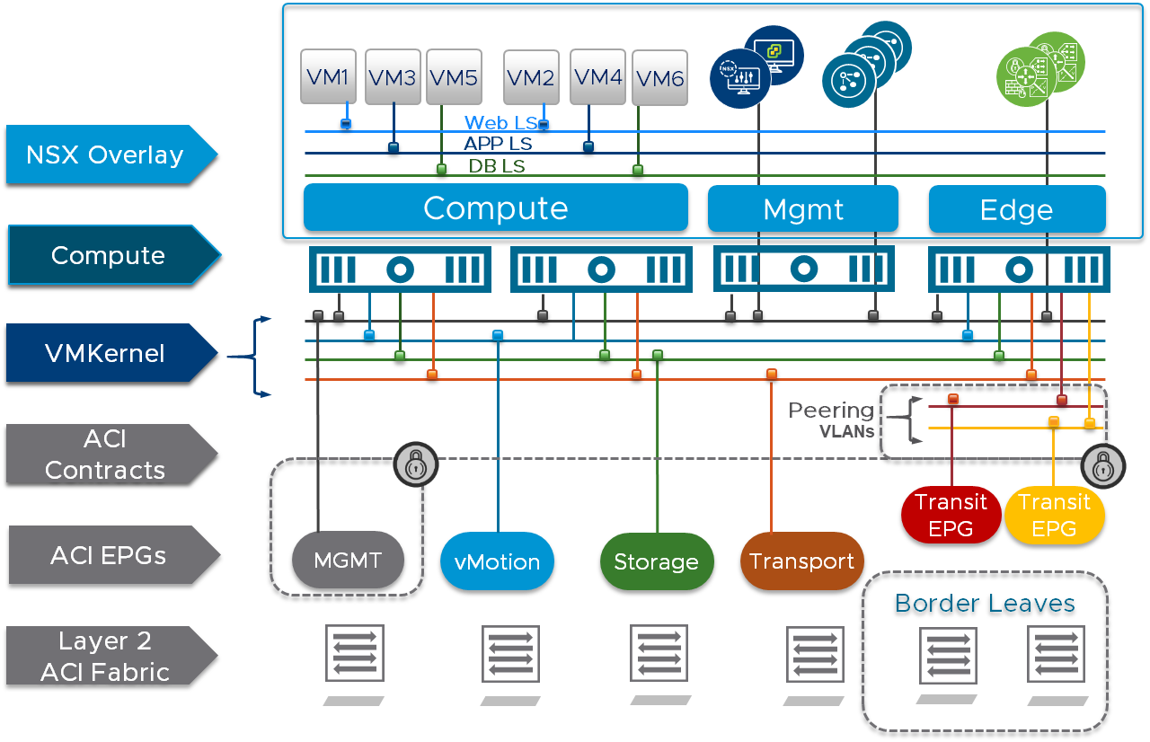 NSX Data Center with Cisco ACI Underlay