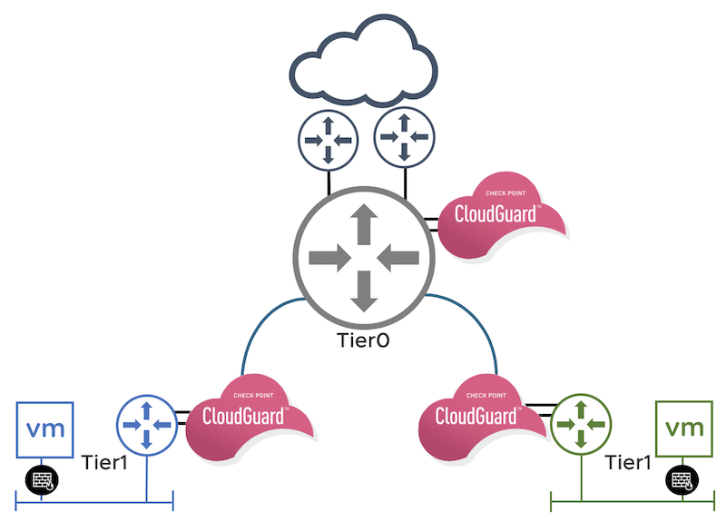 Check Point CloudGuard