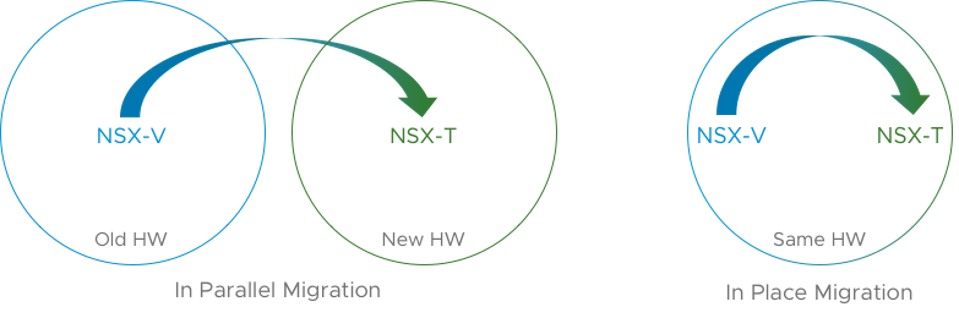 2 Methods for VMware NSX Migration