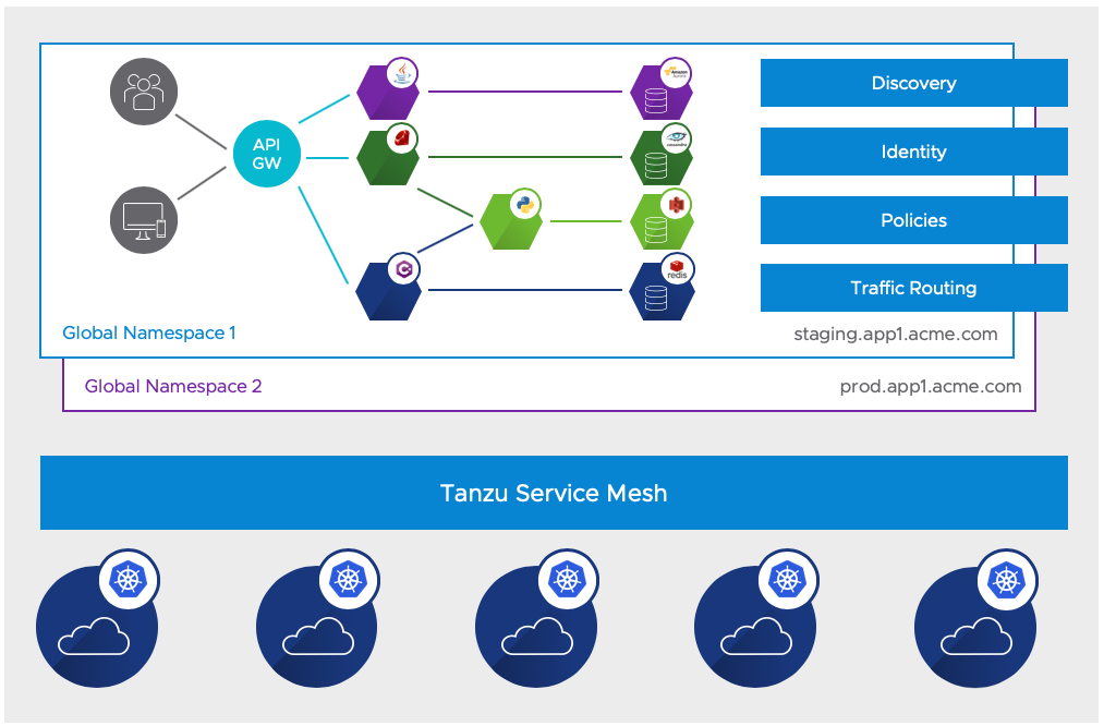 Cross-Cluster and Cross-Cloud Support via Global Namespaces (GNS)