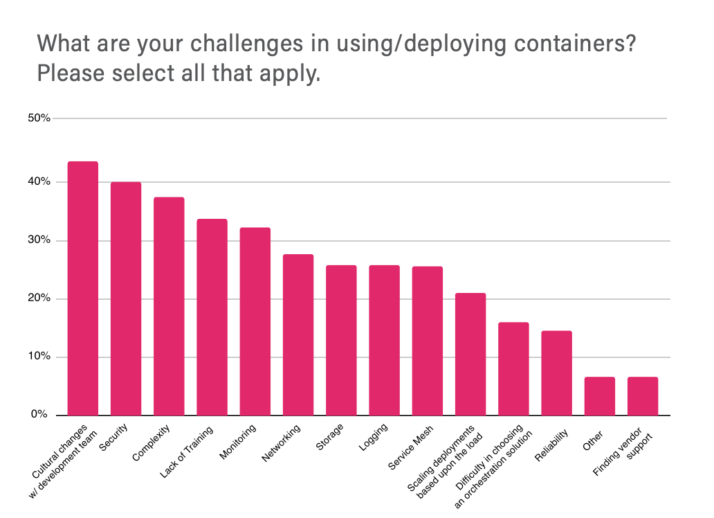 Container Deployment Challenges Graph