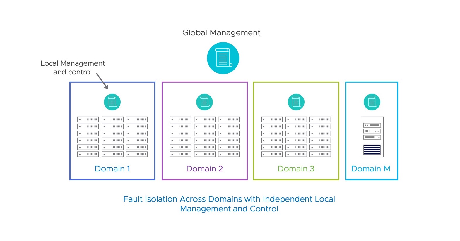 A Multi-Domain Approach for App Resiliency